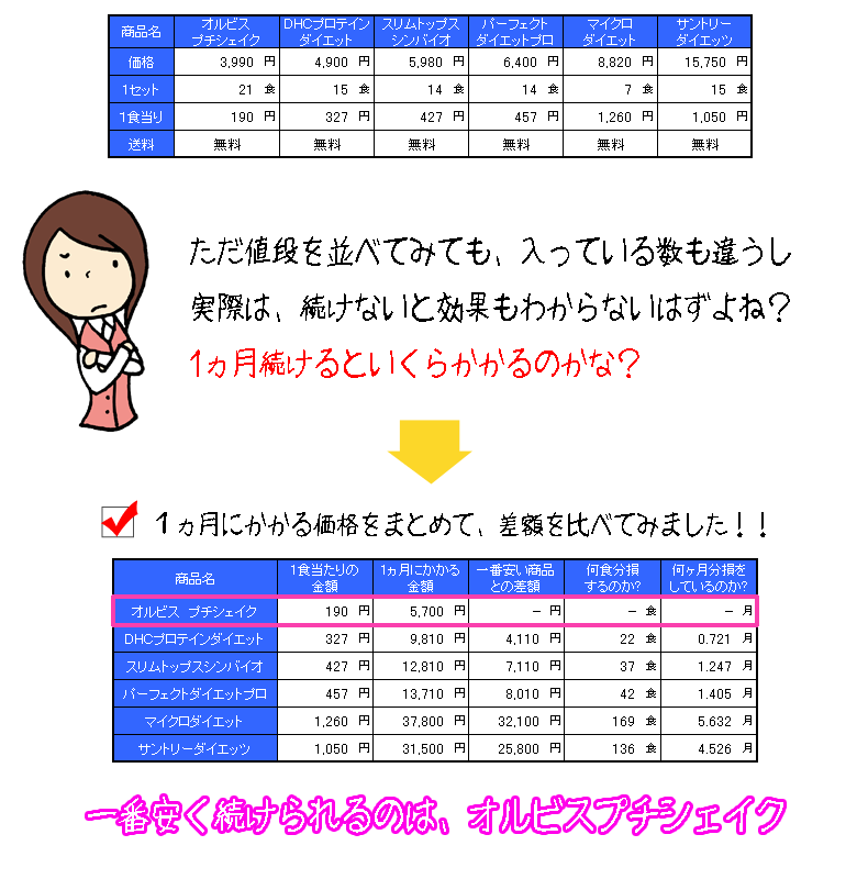 ���i�̒l�i�ɂ̓Y�C�u���ƊJ�������邵�A�����Ă��鐔���l�X�c�ς��ƌ��������ł͂킩��ɂ����̂ŁA���ۂɃ_�C�G�b�g�V�F�C�N��1����������ƁA�ǂ̂��炢�̂�����������̂��H��\�ɂ��Ă݂܂����B
